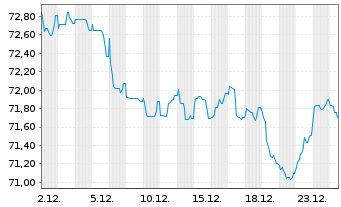 Chart Euronext N.V. EO-Notes 2021(21/41) - 1 Monat
