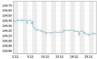 Chart Nykredit Realkredit A/S Med.-T.Nts 2022(27/32) - 1 Monat