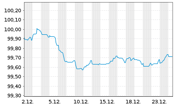 Chart Euronext N.V. EO-Notes 2025(28/28) - 1 Monat