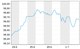 Chart Nykredit Realkredit A/S MTN 2026(33) - 1 Month