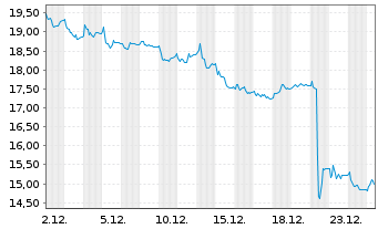 Chart cBrain A/S - 1 Monat