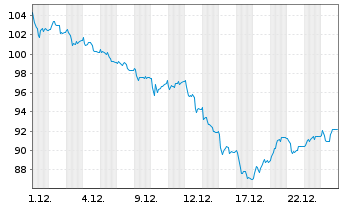Chart Chemometec AS - 1 Monat