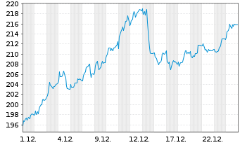 Chart DSV A/S - 1 Monat