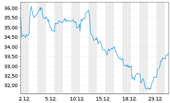 Chart Dampskibsselskabet Norden A/S - 1 Monat