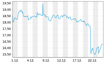 Chart Orsted A/S - 1 Monat