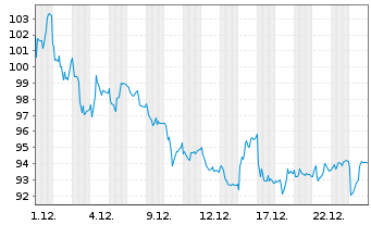 Chart Pandora A/S - 1 Monat