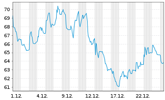 Chart Zealand Pharma A/S - 1 Monat