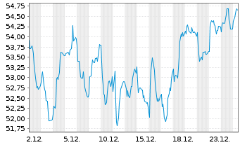 Chart Novonesis A/S - 1 Monat