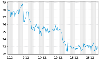 Chart Coloplast AS B - 1 Monat