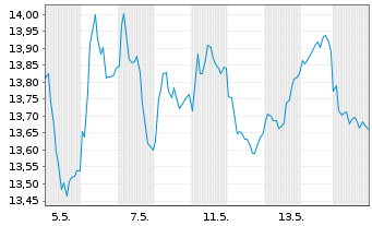 Chart Matas A/S - 1 Monat