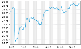 Chart ISS AS - 1 Monat