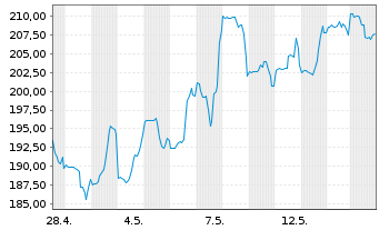 Chart Ascendis Pharma A/S - 1 Monat