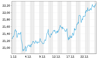 Chart Tryg AS - 1 Monat