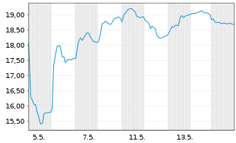 Chart DFDS A/S - 1 Monat