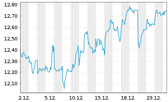 Chart Scandinavian Tobacco Group A/S - 1 Monat