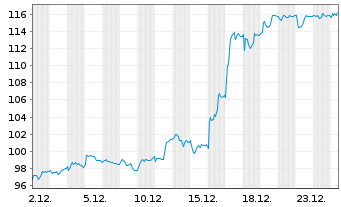 Chart Per Aarsleff Holding A/S - 1 Monat