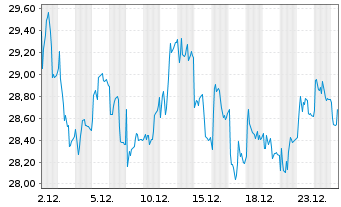 Chart Demant AS - 1 Monat