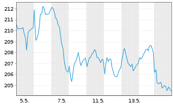 Chart Ringkjfbing Landbobank AS - 1 Monat