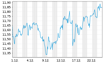 Chart Ambu A/S - 1 Monat
