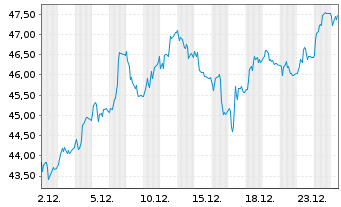 Chart Netcompany Group A/S - 1 Month