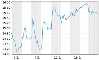 Chart NTG Nordic Transport Group AS - 1 Monat