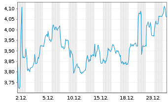 Chart Cadeler A/S - 1 Monat