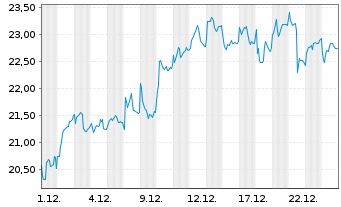 Chart Vestas Wind Systems AS - 1 Monat