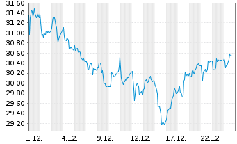 Chart ALK-Abell&oacute; AS - 1 Monat