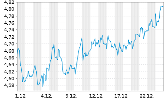 Chart H. Lundbeck A/S NAM.A - 1 Monat