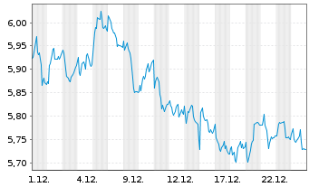 Chart H. Lundbeck A/S NAM.B - 1 Monat