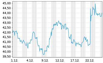 Chart Novo-Nordisk AS - 1 Monat