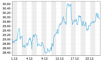 Chart Rockwool A/S - 1 Monat