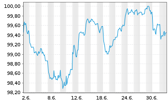 Chart Estland, Republik EO-Bonds 2026(36) - 1 Month