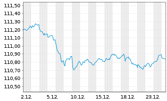 Chart Spanien EO-Bonos 1999(29) - 1 Month
