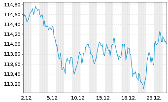 Chart Spanien EO-Bonos 2007(40) - 1 Monat