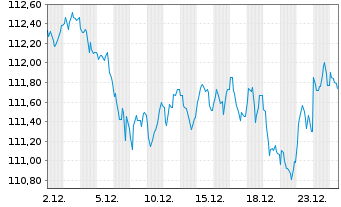 Chart Spanien EO-Bonos 2009(41) - 1 Month