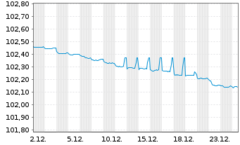 Chart Spanien EO-Bonos 2011(26) - 1 Month