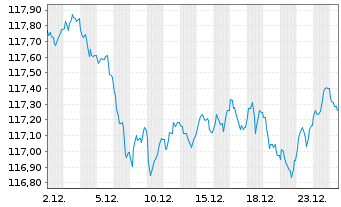 Chart Spanien EO-Obl. 2001(32) - 1 Month