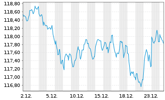 Chart Spanien EO-Bonos 2013(44) - 1 Month