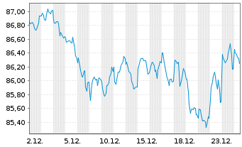 Chart Spanien EO-Obligaciones 2016(46) - 1 Month