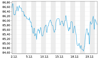 Chart Spanien EO-Bonos 2016(66) - 1 Month