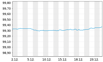 Chart Spanien EO-Obligaciones 2016(26) - 1 Month