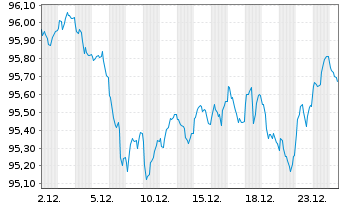 Chart Spanien EO-Obligaciones 2017(33) - 1 Monat