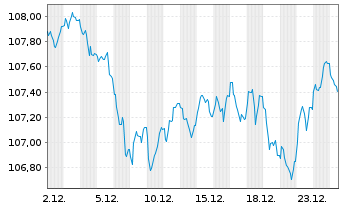 Chart Spanien EO-Obligaciones 2005(37) - 1 Month