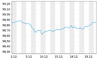 Chart Spanien EO-Obligaciones 2017(27) - 1 Month
