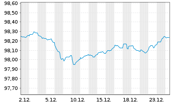 Chart Spanien EO-Bonos 2018(28) - 1 Month