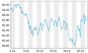 Chart Spanien EO-Bonos 2018(48) - 1 Month