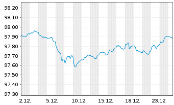 Chart Spanien EO-Bonos 2018(28) - 1 Month