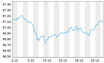 Chart Spanien EO-Bonos 2019(29) - 1 Month