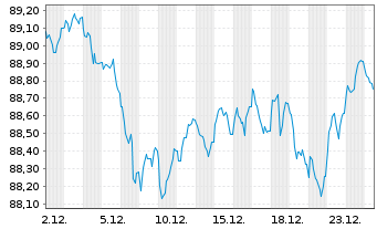 Chart Spanien EO-Bonos 2019(35) - 1 Month